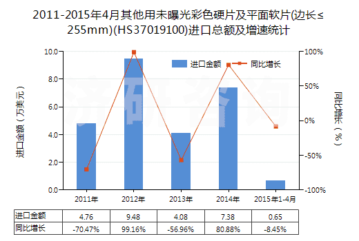 2011-2015年4月其他用未曝光彩色硬片及平面軟片(邊長(zhǎng)≤255mm)(HS37019100)進(jìn)口總額及增速統(tǒng)計(jì)